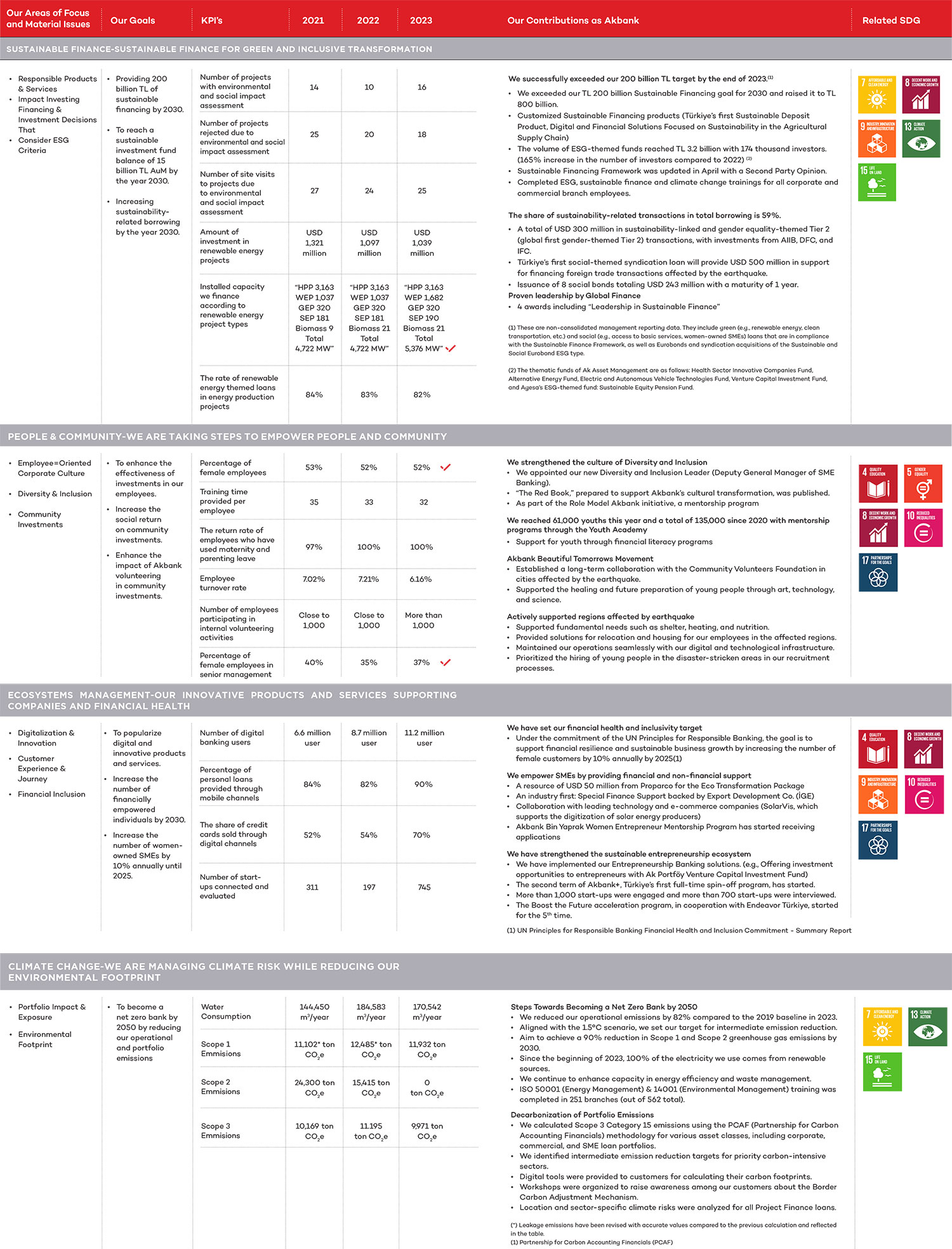 Sustainability Performans