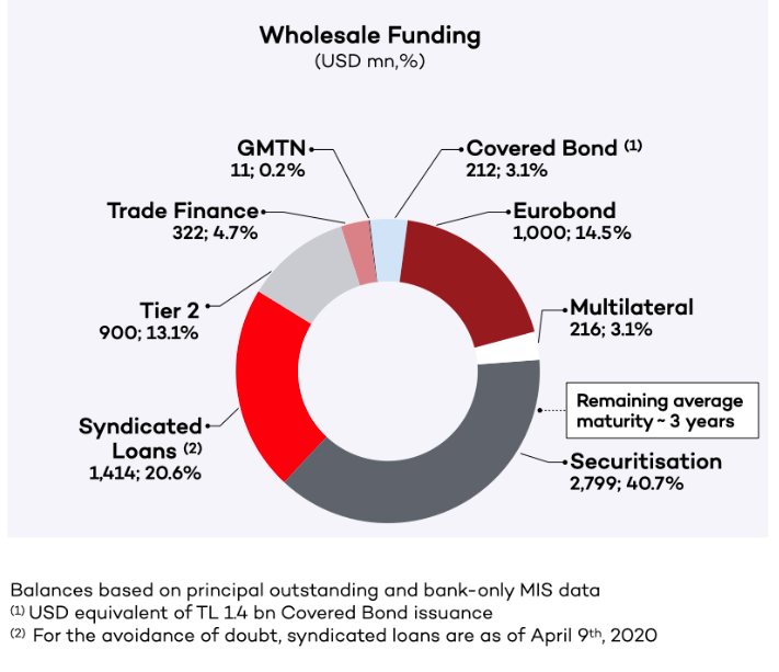 Wholesale funding mix