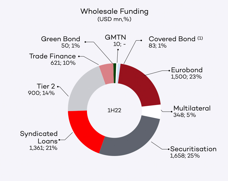 Wholesale funding mix