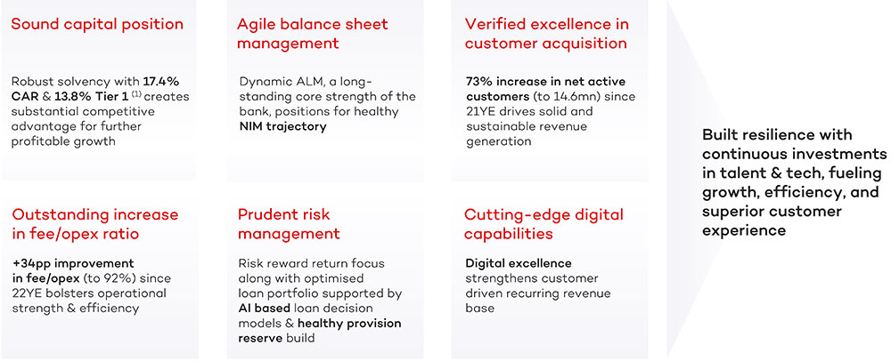 Proven resilience amid challenging cycles