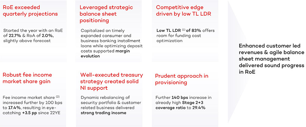 1Q25: Key achievements for sustainable profitable growth 