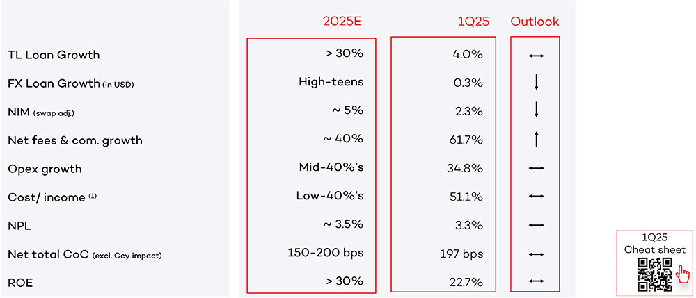 1Q25: Solid start with quarterly RoE outpacing projections, but newly emerged headwinds ahead 