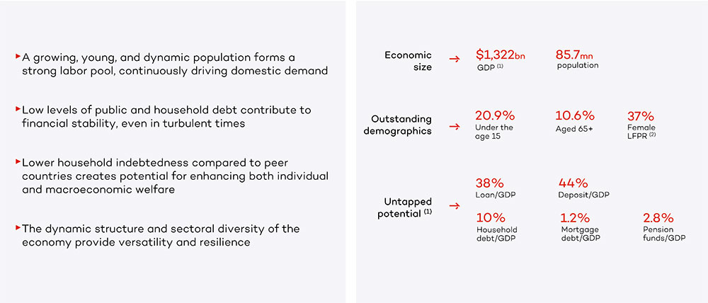 Türkiye's Banking Sector