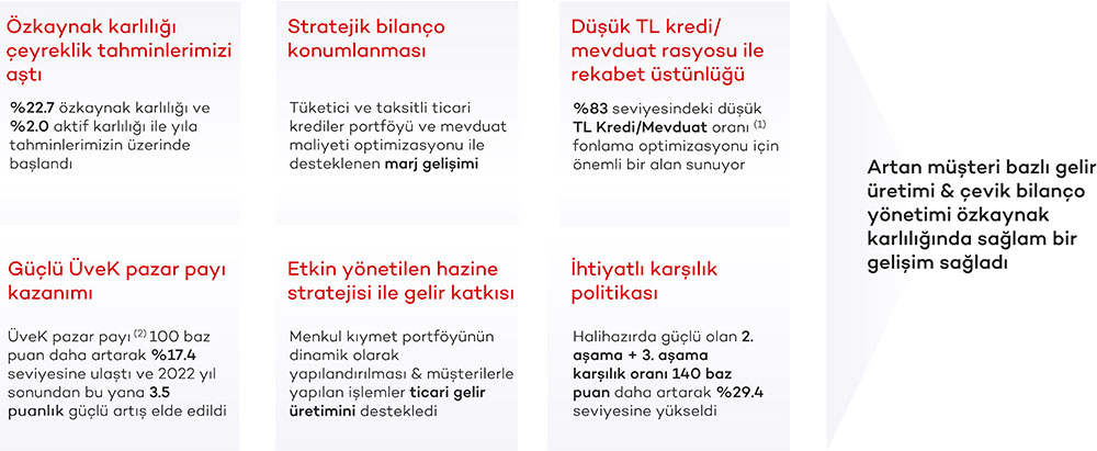 1Ç25: Sürdürülebilir karlılık artışı açısından güçlü kazanımlar