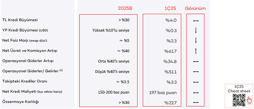 1025: Yeni riskler gündemde olsa da, çeyreklik beklentilerimizi aşan özsermaye karlılığı ile yıla güçlü bir başlangıç